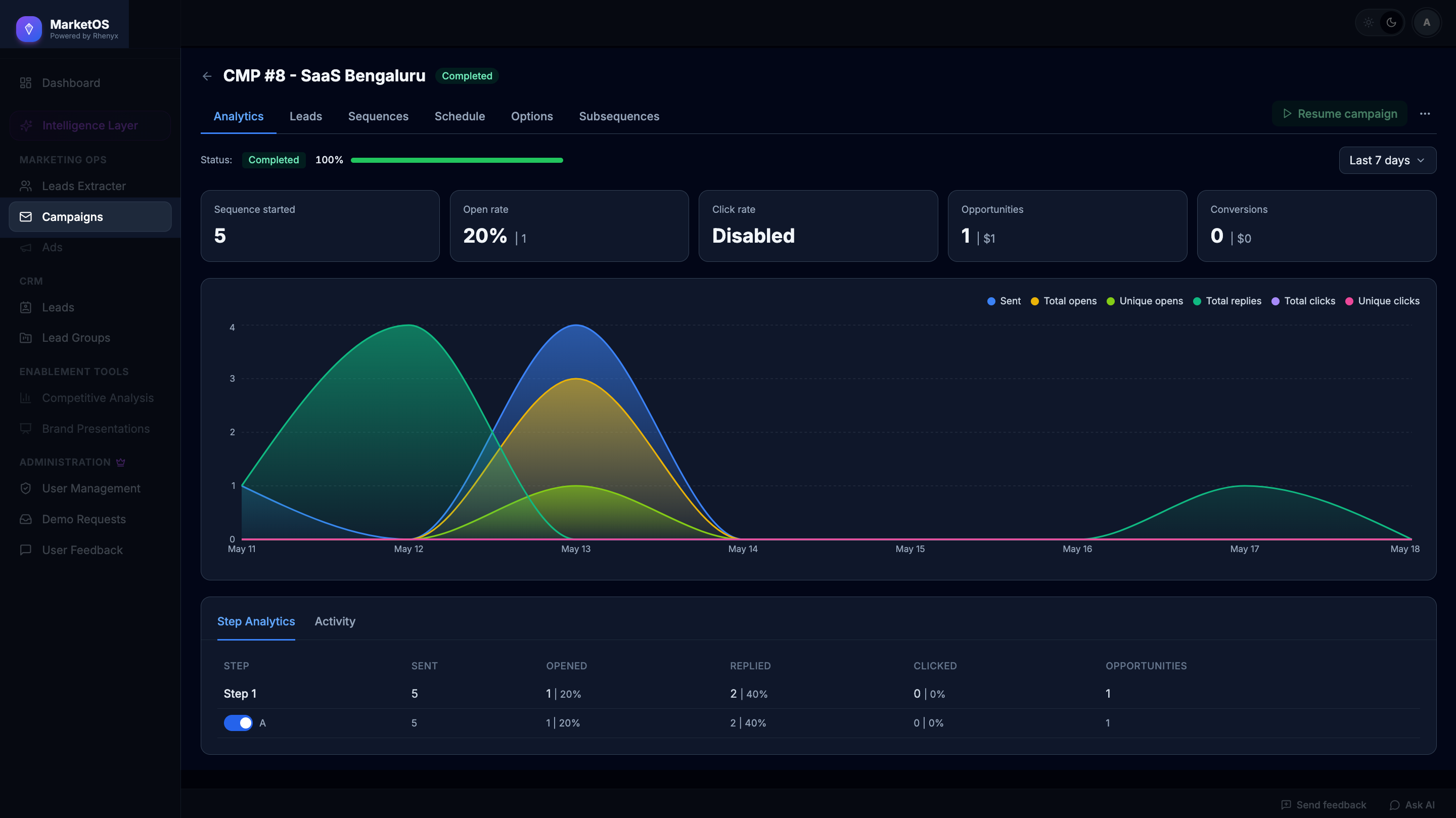 marketOS campaign analytics dashboard showing sequence performance and replies