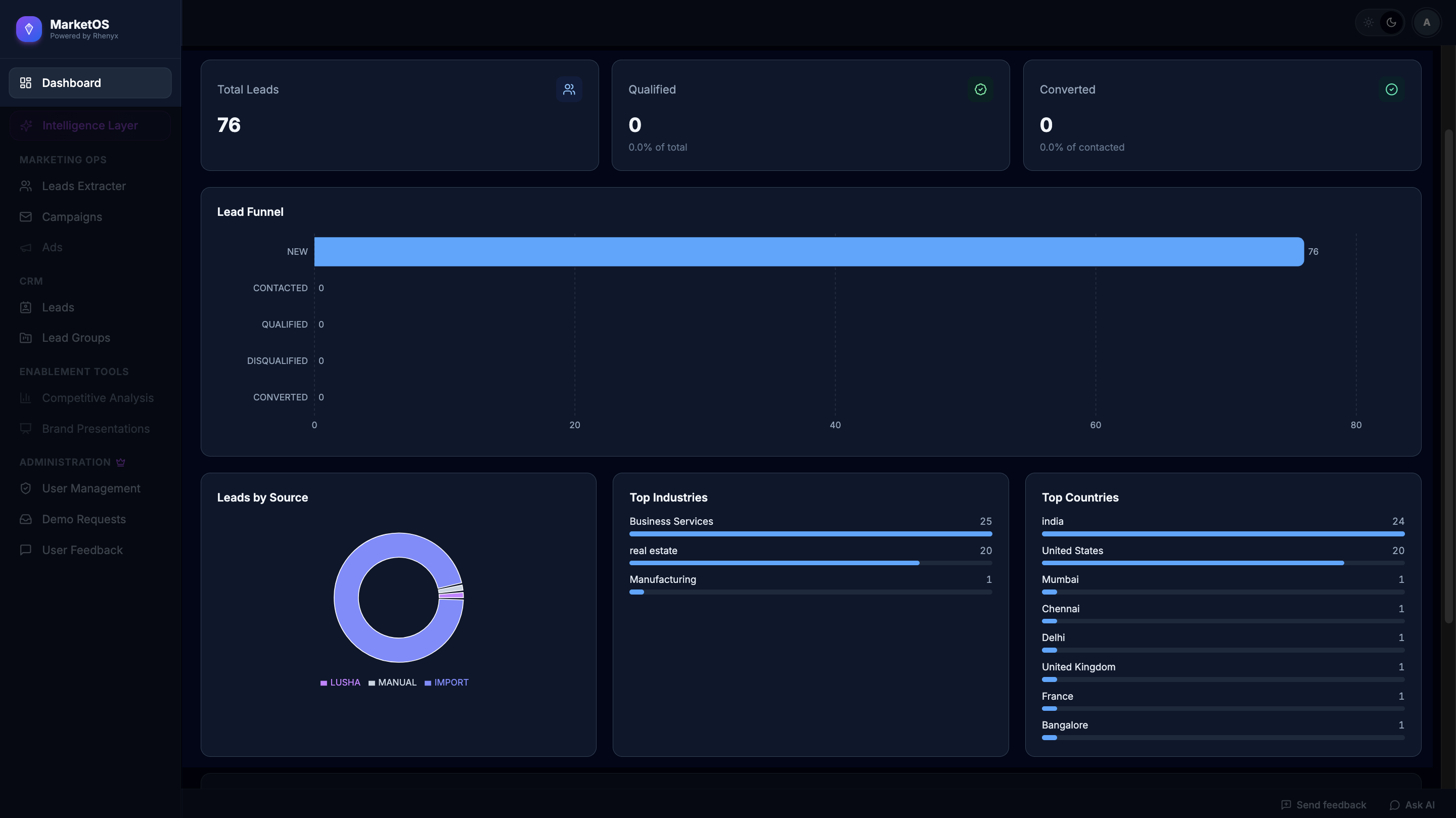 marketOS lead analytics view with pipeline, source quality, conversion data